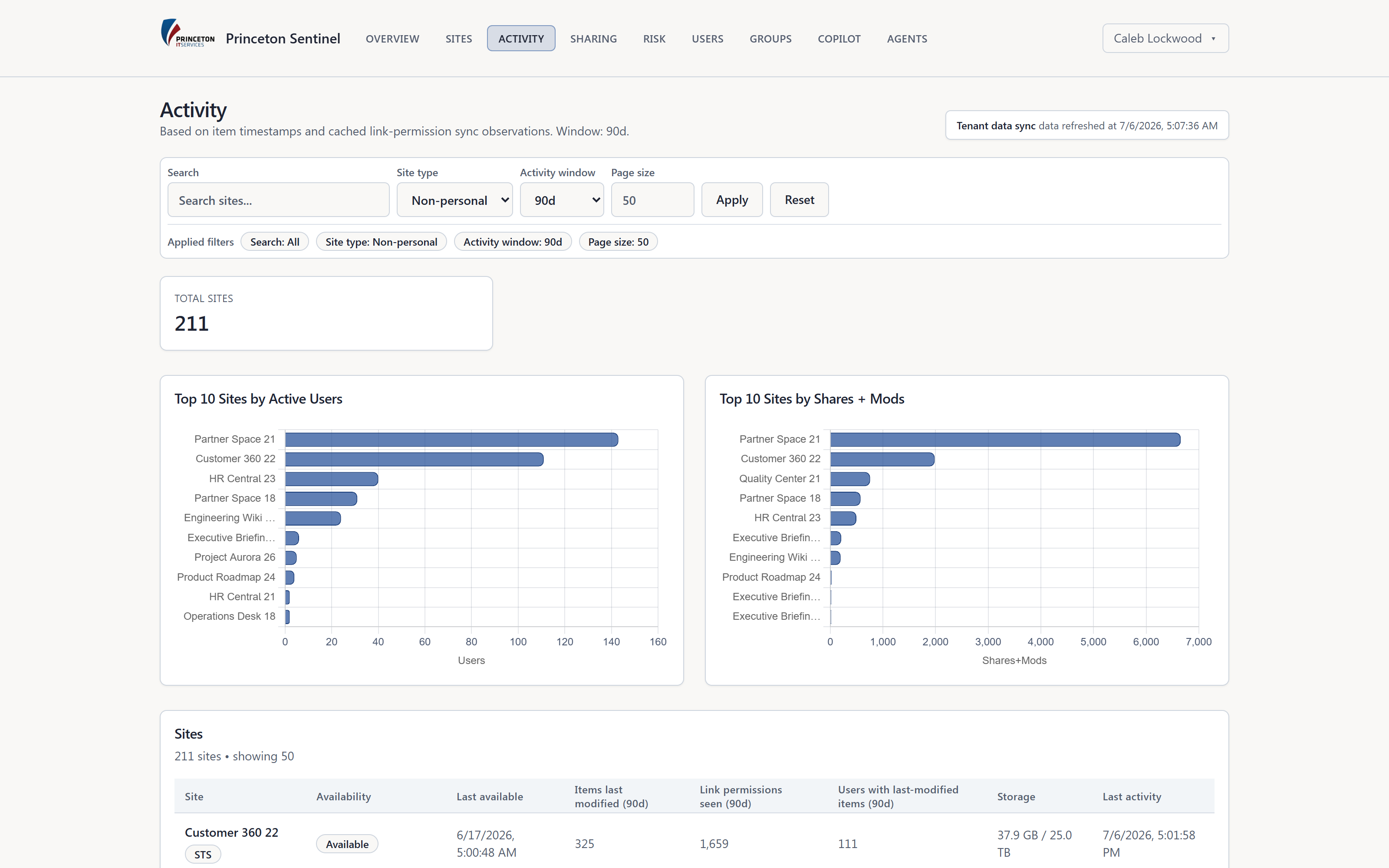 Activity analytics with daily change trend and top active sites
