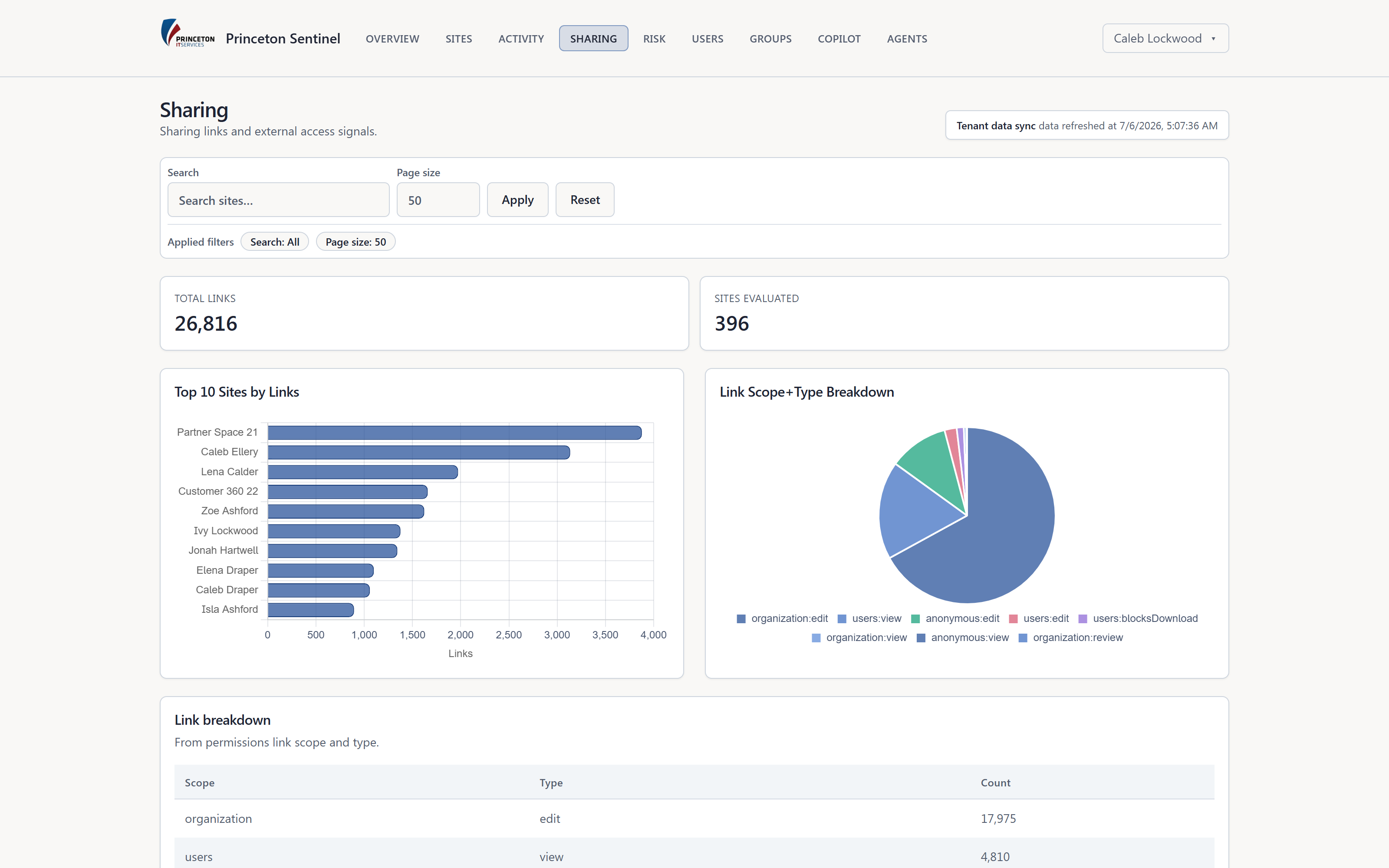 Sharing posture page with link-scope breakdown and per-site guest and external counts