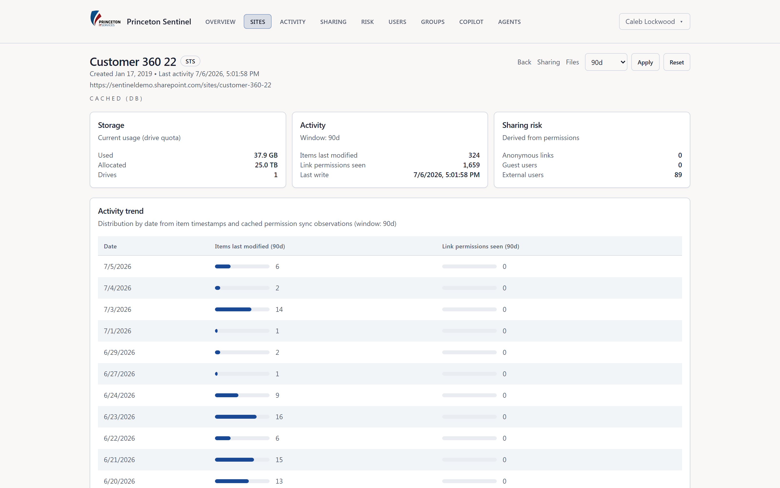 Site drill-down showing storage, activity trend, and sharing-risk breakdown